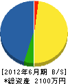 内田造園土木 貸借対照表 2012年6月期