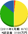 小野 貸借対照表 2011年8月期