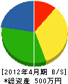 岩田鉄工所 貸借対照表 2012年4月期