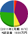 陵南建設 貸借対照表 2011年2月期