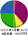 小谷電機商会 貸借対照表 2012年3月期