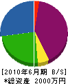 ホクヨー綜合設備 貸借対照表 2010年6月期