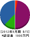豊倉畳工業 貸借対照表 2012年8月期