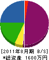 太田エレコンサービス 貸借対照表 2011年8月期