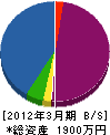 大野水道工業所 貸借対照表 2012年3月期