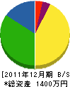 （名）塗装工芸 貸借対照表 2011年12月期