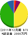 谷川工務所 貸借対照表 2011年12月期
