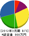 宮道畳店 貸借対照表 2012年3月期
