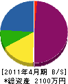 福田電気工事 貸借対照表 2011年4月期