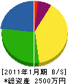 吉村産業 貸借対照表 2011年1月期