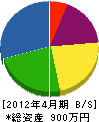 森田造園 貸借対照表 2012年4月期