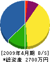 京都建設 貸借対照表 2009年4月期