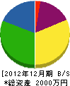 旭川電設工業社 貸借対照表 2012年12月期