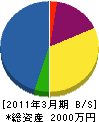 長崎パイプクリーニング 貸借対照表 2011年3月期