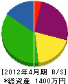 門脇鉄工所 貸借対照表 2012年4月期