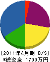 谷島組土木 貸借対照表 2011年4月期