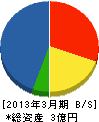 遠藤機工 貸借対照表 2013年3月期