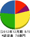 太田都市ガス 貸借対照表 2012年12月期