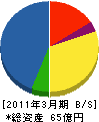 日本空港テクノ 貸借対照表 2011年3月期