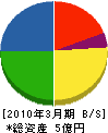 岡村建設 貸借対照表 2010年3月期