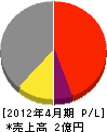 宇佐美松鶴堂 損益計算書 2012年4月期