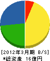 金澤工務店 貸借対照表 2012年3月期