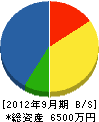 岡田造園 貸借対照表 2012年9月期