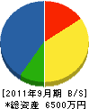 岡田造園 貸借対照表 2011年9月期