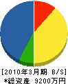 吉田設備工業 貸借対照表 2010年3月期