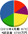 池田重機土木 貸借対照表 2012年4月期