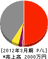内澤電気工業所 損益計算書 2012年3月期
