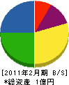 三京体育器 貸借対照表 2011年2月期