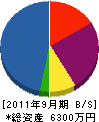 千秋電気 貸借対照表 2011年9月期