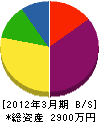 丸栄小笠原園芸 貸借対照表 2012年3月期