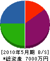横井内建設 貸借対照表 2010年5月期