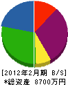 ヤマシタ建装 貸借対照表 2012年2月期