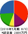 三島石装石材 貸借対照表 2010年5月期