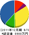 富士緑化 貸借対照表 2011年12月期