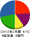 関東レジン工業 貸借対照表 2012年2月期
