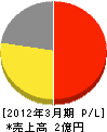 倶知安機工 損益計算書 2012年3月期