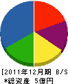 岩本鉄工所 貸借対照表 2011年12月期