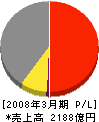 富士電機システムズ 損益計算書 2008年3月期