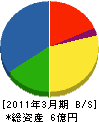 笛田組 貸借対照表 2011年3月期