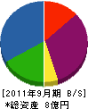 東北通信装機 貸借対照表 2011年9月期