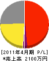 田中土木 損益計算書 2011年4月期