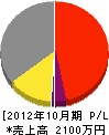 古賀電気 損益計算書 2012年10月期