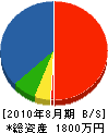 アキヤマ美巧 貸借対照表 2010年8月期