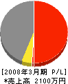 鮫島建設 損益計算書 2008年3月期