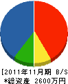 久保田総業 貸借対照表 2011年11月期