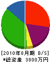 佐々木工務店 貸借対照表 2010年8月期